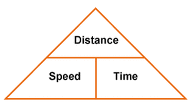 Time, distance and speed